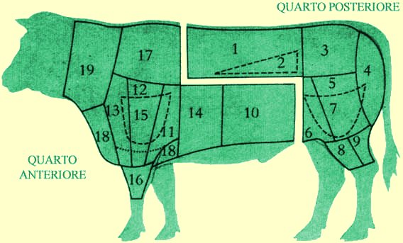 Italian beef cuts